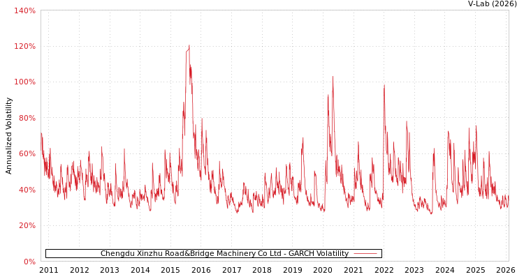 graph of Chengdu Xinzhu Road&Bridge Machinery Co Ltd GARCH