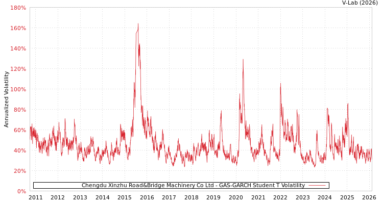 graph of Chengdu Xinzhu Road&Bridge Machinery Co Ltd GAS-GARCH-T