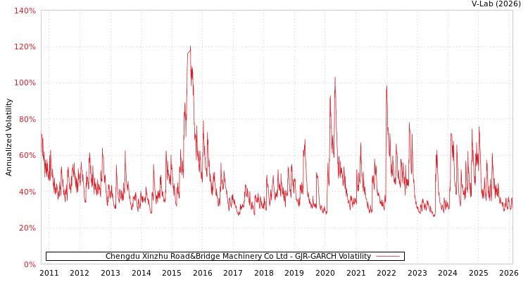graph of Chengdu Xinzhu Road&Bridge Machinery Co Ltd GJR-GARCH