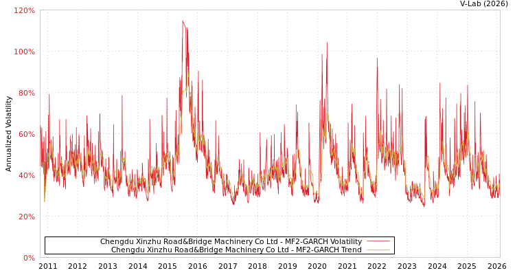 graph of Chengdu Xinzhu Road&Bridge Machinery Co Ltd MF2-GARCH