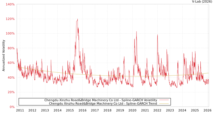 graph of Chengdu Xinzhu Road&Bridge Machinery Co Ltd SGARCH