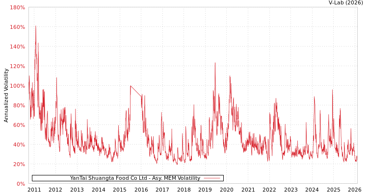 graph of YanTai Shuangta Food Co Ltd AMEM