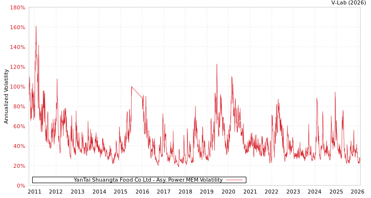 graph of YanTai Shuangta Food Co Ltd APMEM