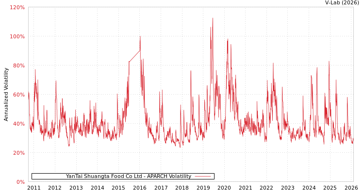 graph of YanTai Shuangta Food Co Ltd APARCH