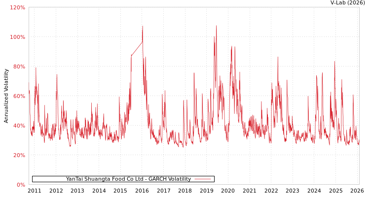 graph of YanTai Shuangta Food Co Ltd GARCH