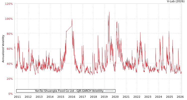 graph of YanTai Shuangta Food Co Ltd GJR-GARCH