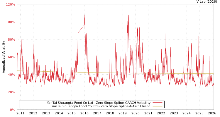 graph of YanTai Shuangta Food Co Ltd S0GARCH
