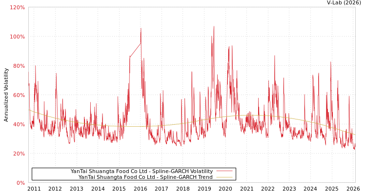 graph of YanTai Shuangta Food Co Ltd SGARCH