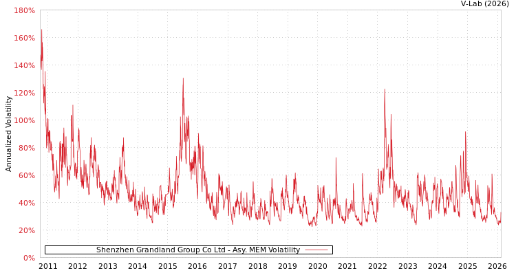 graph of Shenzhen Grandland Group Co Ltd AMEM