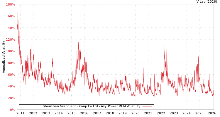 graph of Shenzhen Grandland Group Co Ltd APMEM