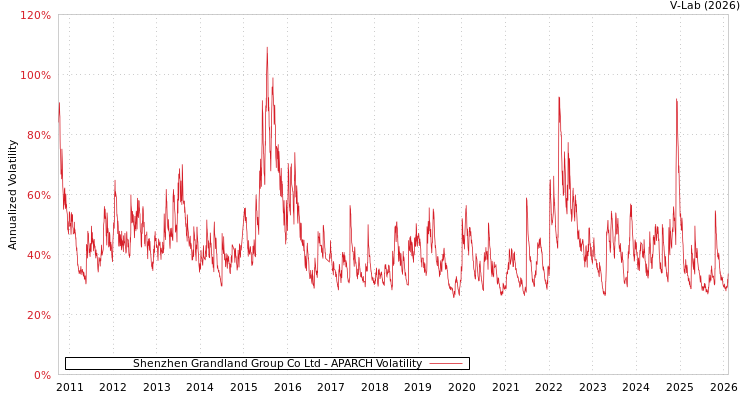 graph of Shenzhen Grandland Group Co Ltd APARCH