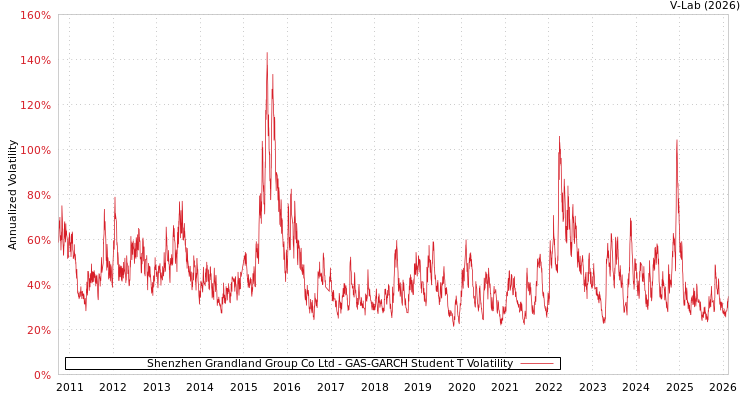 graph of Shenzhen Grandland Group Co Ltd GAS-GARCH-T