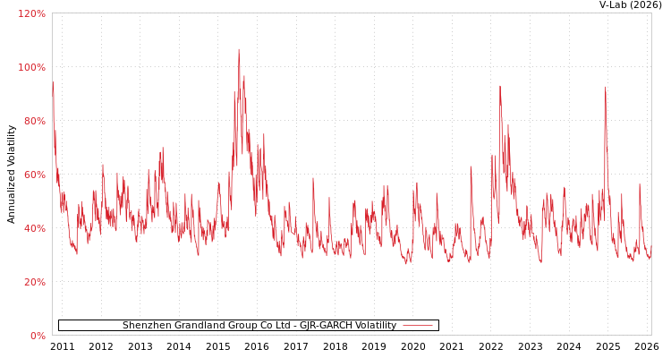 graph of Shenzhen Grandland Group Co Ltd GJR-GARCH