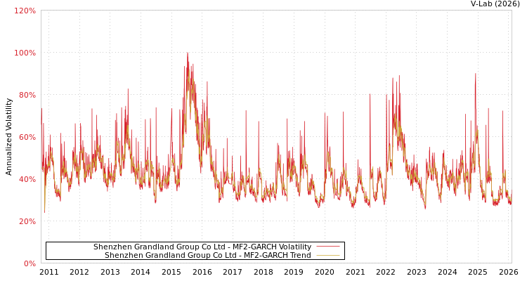 graph of Shenzhen Grandland Group Co Ltd MF2-GARCH