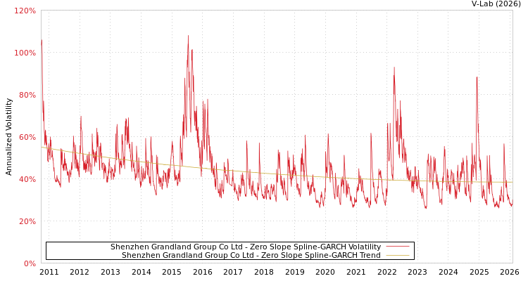 graph of Shenzhen Grandland Group Co Ltd S0GARCH