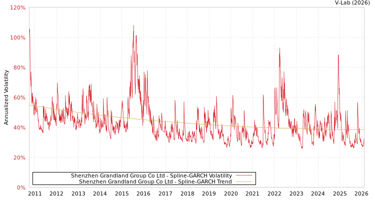 graph of Shenzhen Grandland Group Co Ltd SGARCH