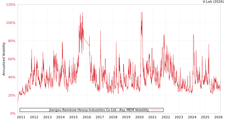 graph of Jiangsu Rainbow Heavy Industries Co Ltd AMEM