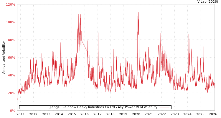graph of Jiangsu Rainbow Heavy Industries Co Ltd APMEM