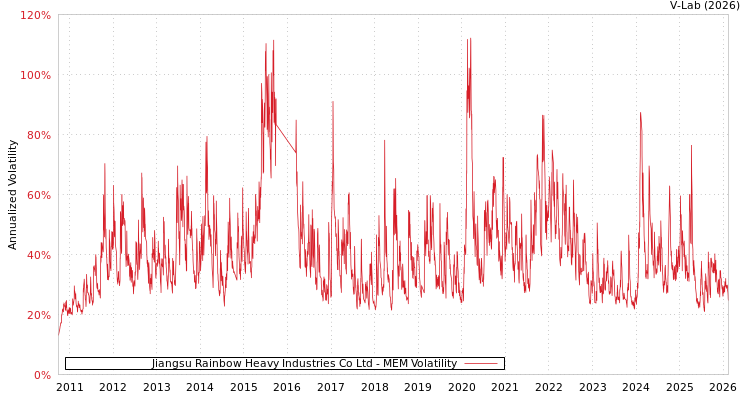 graph of Jiangsu Rainbow Heavy Industries Co Ltd MEM