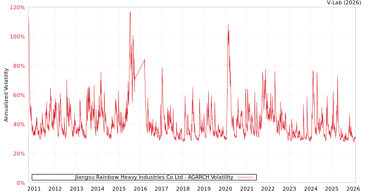 graph of Jiangsu Rainbow Heavy Industries Co Ltd AGARCH
