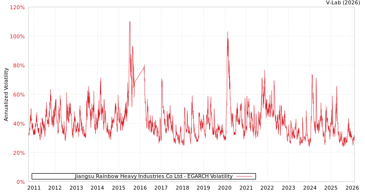 graph of Jiangsu Rainbow Heavy Industries Co Ltd EGARCH