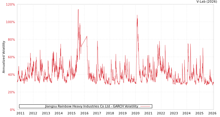 graph of Jiangsu Rainbow Heavy Industries Co Ltd GARCH