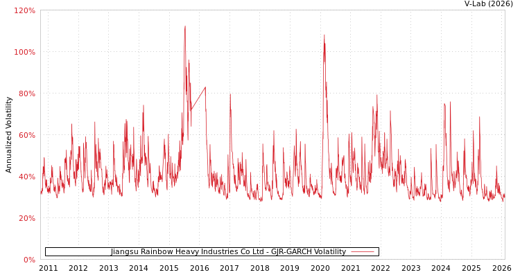 graph of Jiangsu Rainbow Heavy Industries Co Ltd GJR-GARCH