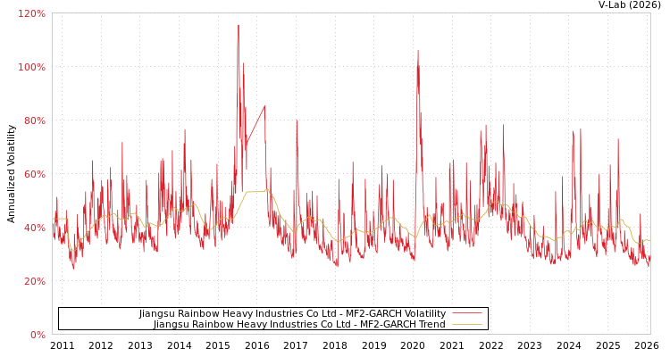 graph of Jiangsu Rainbow Heavy Industries Co Ltd MF2-GARCH