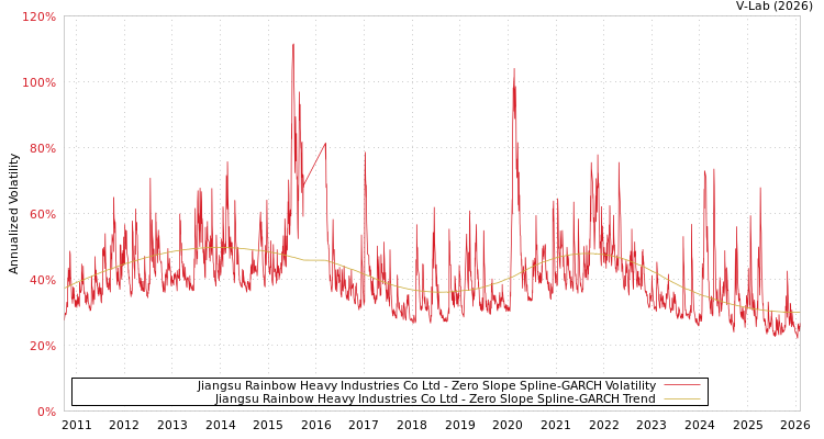 graph of Jiangsu Rainbow Heavy Industries Co Ltd S0GARCH
