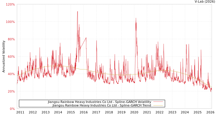 graph of Jiangsu Rainbow Heavy Industries Co Ltd SGARCH