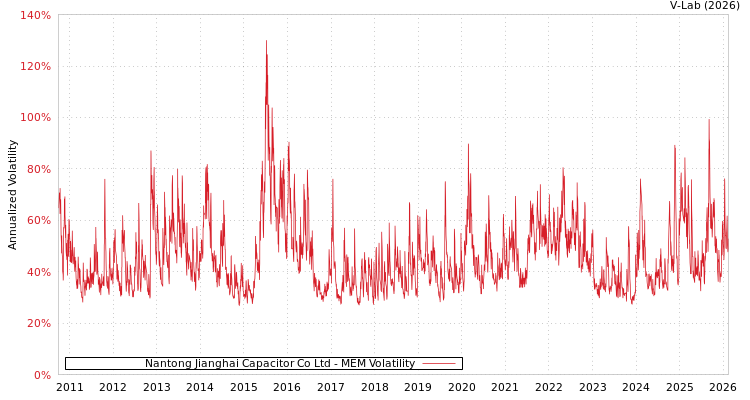 graph of Nantong Jianghai Capacitor Co Ltd MEM