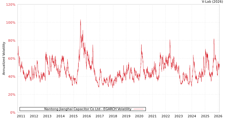 graph of Nantong Jianghai Capacitor Co Ltd EGARCH