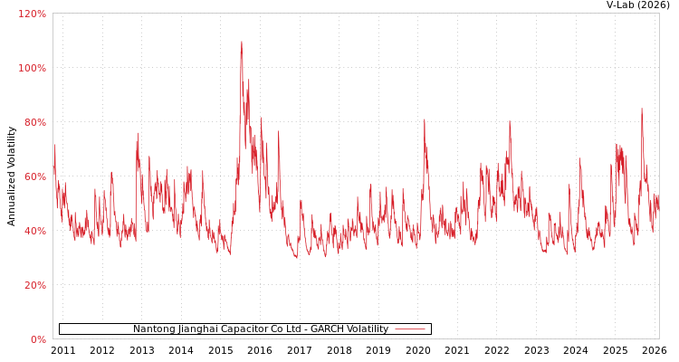 graph of Nantong Jianghai Capacitor Co Ltd GARCH
