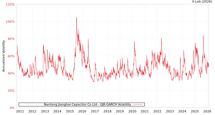 graph of Nantong Jianghai Capacitor Co Ltd GJR-GARCH