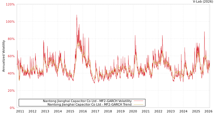 graph of Nantong Jianghai Capacitor Co Ltd MF2-GARCH