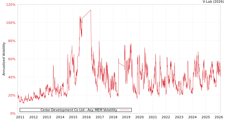 graph of Cedar Development Co Ltd AMEM