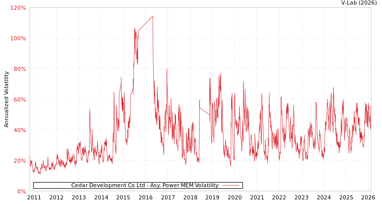 graph of Cedar Development Co Ltd APMEM