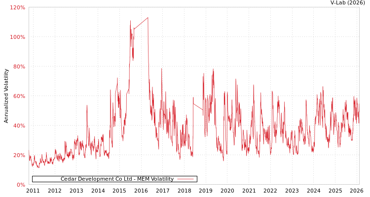 graph of Cedar Development Co Ltd MEM