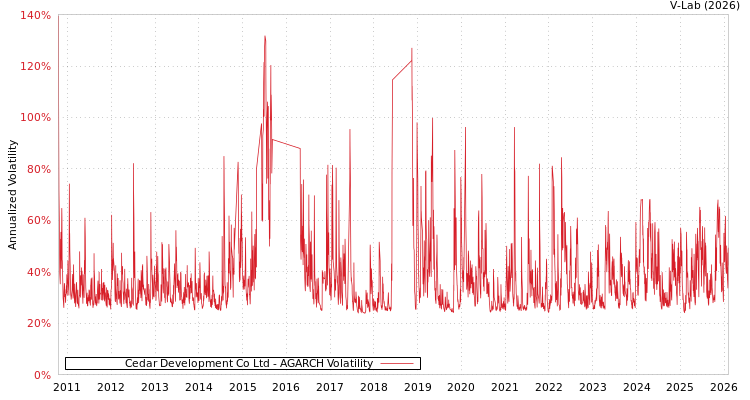 graph of Cedar Development Co Ltd AGARCH