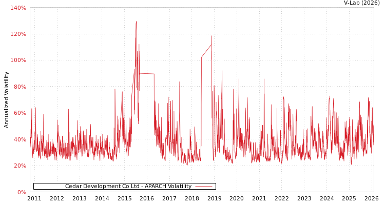 graph of Cedar Development Co Ltd APARCH