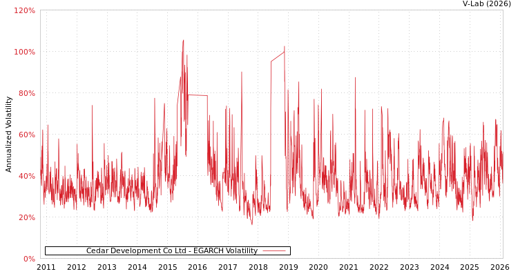 graph of Cedar Development Co Ltd EGARCH