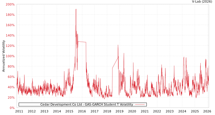 graph of Cedar Development Co Ltd GAS-GARCH-T
