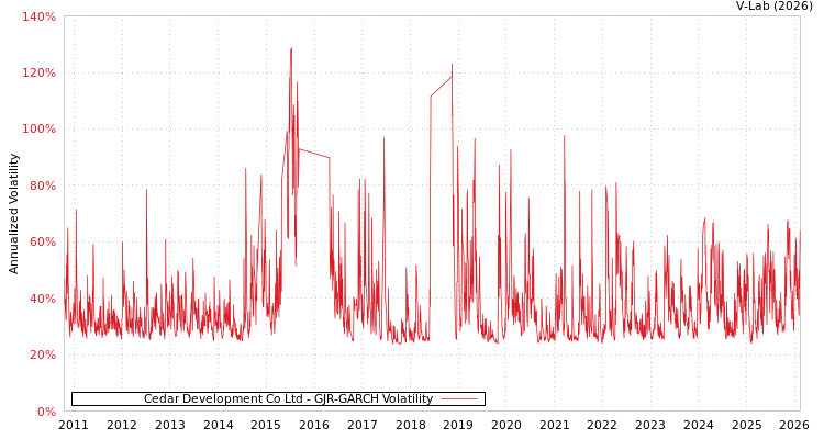 graph of Cedar Development Co Ltd GJR-GARCH