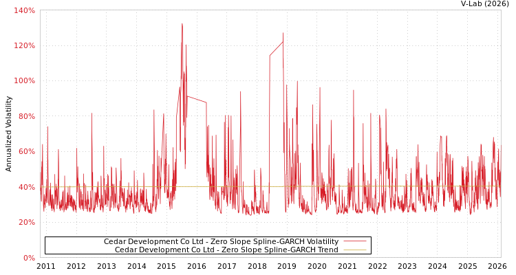 graph of Cedar Development Co Ltd S0GARCH