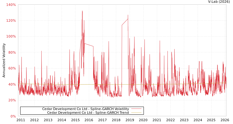 graph of Cedar Development Co Ltd SGARCH