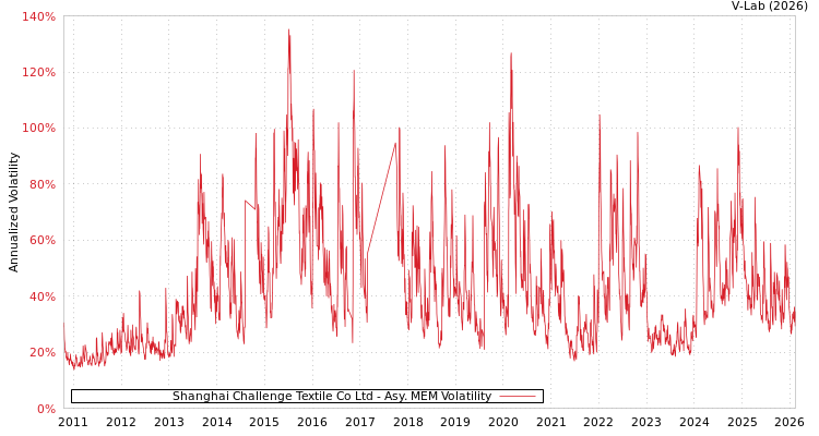 graph of Shanghai Challenge Textile Co Ltd AMEM