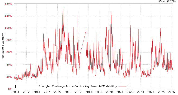 graph of Shanghai Challenge Textile Co Ltd APMEM