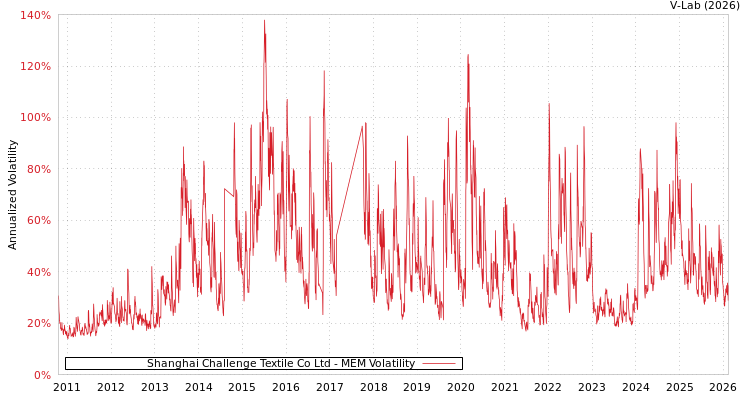 graph of Shanghai Challenge Textile Co Ltd MEM