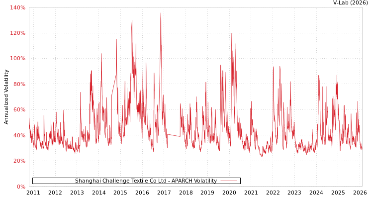 graph of Shanghai Challenge Textile Co Ltd APARCH