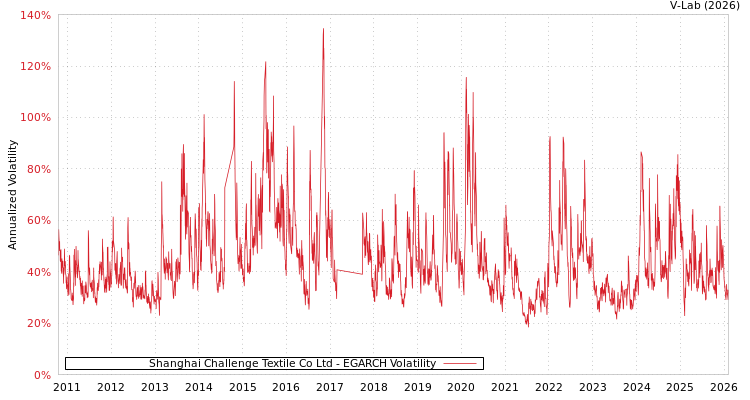 graph of Shanghai Challenge Textile Co Ltd EGARCH